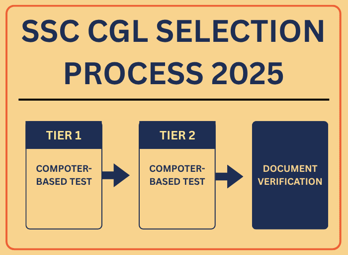 SSC CGL Selection Process 2025 को दर्शाने वाला इन्फोग्राफिक जिसमें टियर 1, टियर 2 और दस्तावेज़ सत्यापन की चरणबद्ध जानकारी दी गई है।