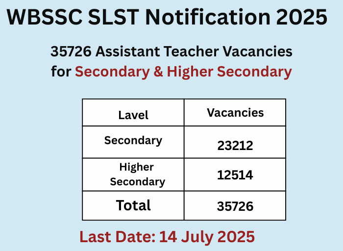 WBSSC SLST Notification 2025 image showing 35726 Assistant Teacher vacancies with separate figures for Secondary and Higher Secondary levels.