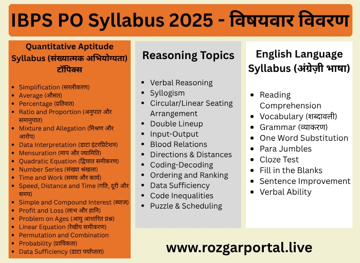 Infographic showing detailed section-wise IBPS PO Syllabus 2025 including Quantitative Aptitude, Reasoning, English, General Awareness, and Computer Aptitude.