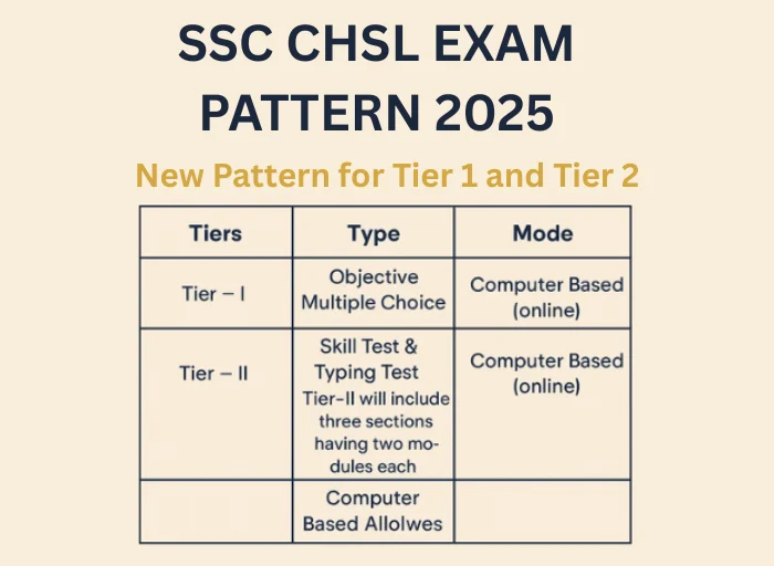 Infographic of SSC CHSL Exam Pattern 2025 with Tier 1 and Tier 2 exam scheme, marking system, sections and duration