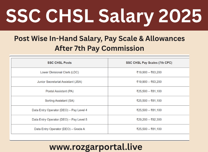 SSC CHSL Salary 2025 chart showing post-wise pay scale, perks, allowances, and deductions