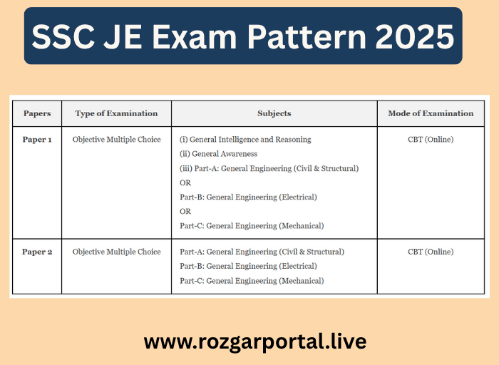 SSC JE Exam Pattern 2025 का infographic जिसमें Paper 1 और Paper 2 के subjects, marks और duration की जानकारी दी गई है