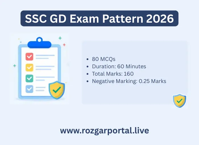 SSC GD Exam Pattern 2026 image showing 80 MCQs, 60 minutes duration, 160 marks and negative marking