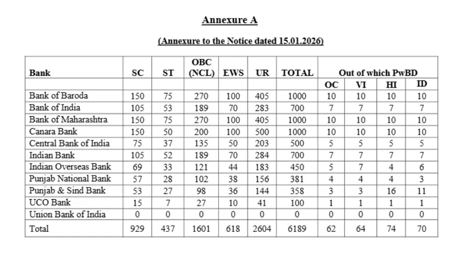IBPS PO Final Result 2025 bank-wise and category-wise revised vacancy details showing total 6189 posts.