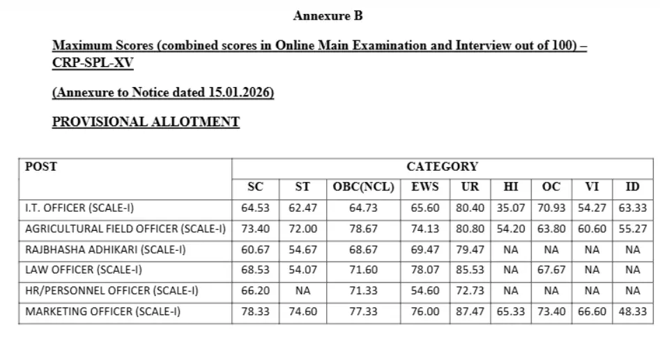 IBPS SO Cut Off 2025 table showing maximum scores for provisional allotment across categories like UR, OBC, and EWS for Specialist Officer posts.