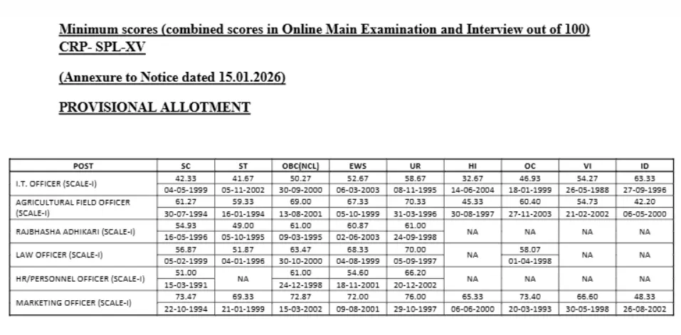 IBPS SO Cut Off 2025 minimum qualifying marks for provisional allotment by post and category (SC, ST, OBC, EWS, UR).