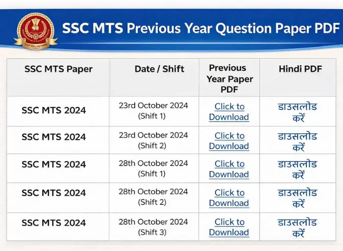 SSC MTS Previous Year Question Paper PDF टेबल इमेज, जिसमें SSC MTS 2024 के प्रश्न पत्र तारीख और शिफ्ट के अनुसार दिए गए हैं, साथ ही अंग्रेजी और हिंदी PDF डाउनलोड लिंक मौजूद हैं।