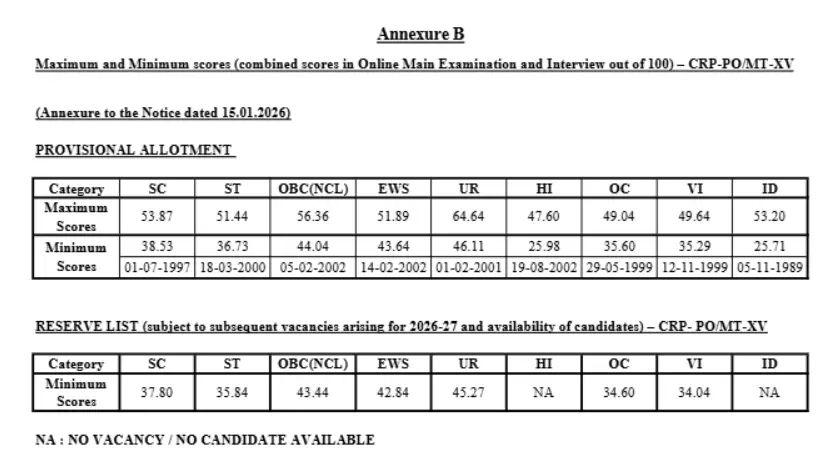 IBPS PO Cut Off 2025 Table showing Category-wise Maximum and Minimum Scores for Provisional Allotment and Reserve List.